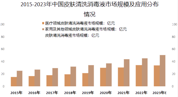 IM电竞 IM电竞APP 下载2023年皮肤消毒剂市场规模分析：中国皮肤消毒剂行业市场增长至856亿元(图1)