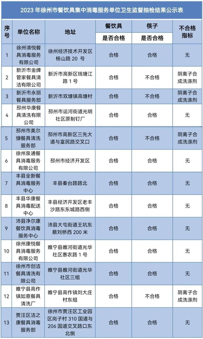 结果公示！徐IM电竞 IM电竞网址州4家餐饮具消毒筷子不合格！(图3)