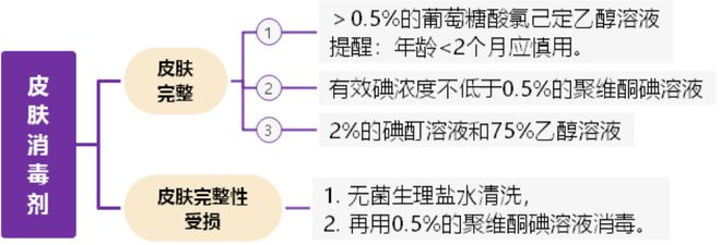 导管维护皮肤消毒剂该如何选择？你可能IM电竞 IM电竞网址错了(图3)