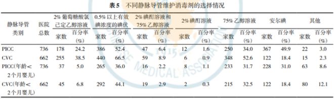 导管维护皮肤消毒剂该如何选择？你可能IM电竞 IM电竞网址错了(图2)