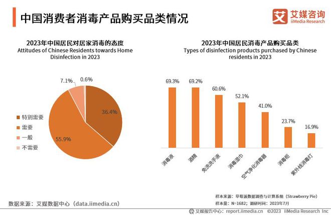 IM电竞 APP IM电竞平台艾媒咨询 2023-2024年中国消毒杀毒产品市场分析及发展趋势报告(图6)