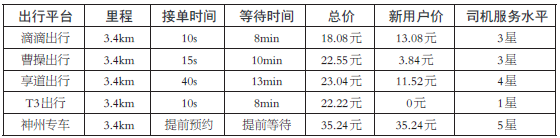 特殊时期网约车哪个最靠谱 滴滴享道等IM电竞 IM电竞APP 下载5款打车软件实测(图1)