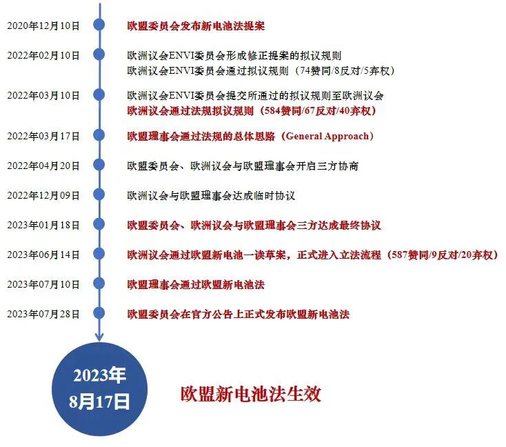 欧盟《电池与废电池法规》系列解读（一）——法规17日起IM电竞 APP IM电竞平台正式生效(图1)