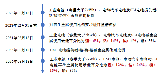 欧盟《电池与废电池法规》系列解读（一）——法规17日起IM电竞 APP IM电竞平台正式生效(图3)