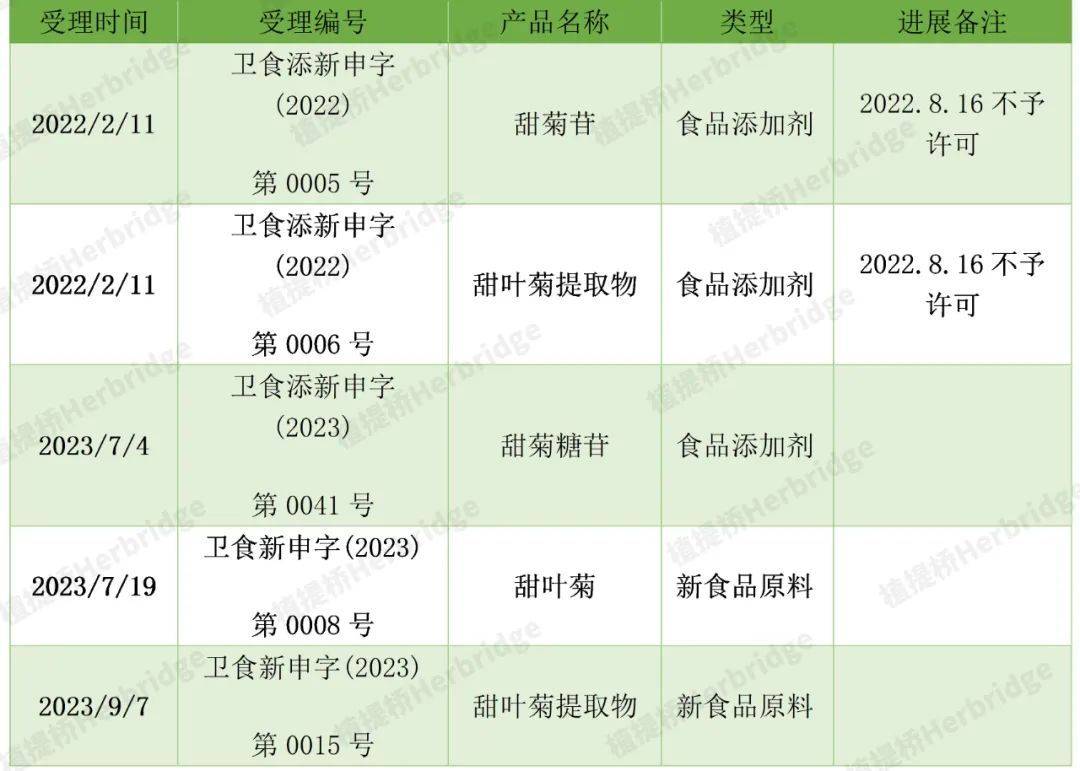 IM电竞 竞猜 IM电竞娱乐法规动态 3款新原料被受理——甜叶菊提取物、迷迭香提取物(图2)