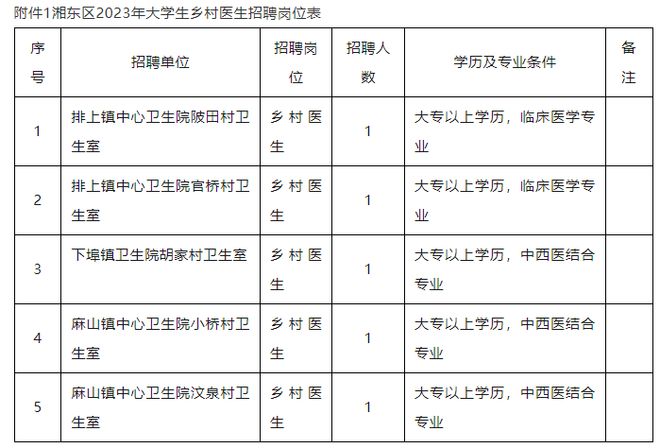 【基层招聘】有补助！这地卫生室直招乡村医生IM电竞(图1)