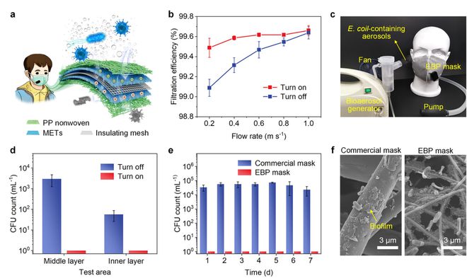 IM电竞东华大学丁彬斯阳ACS Nano：自带消毒功能的口罩0016 秒杀灭9999%的病原体！(图5)