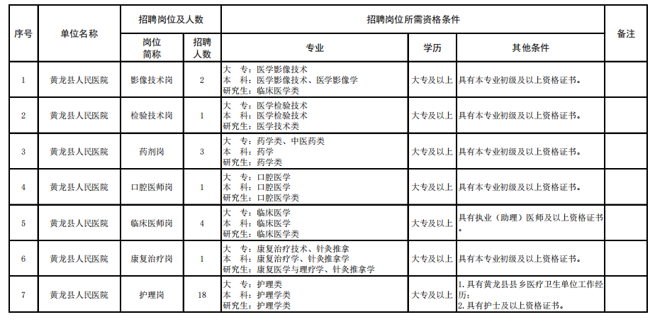 IM电竞2023延安黄龙县卫生健康系统招聘专业技术人员公告(45人)(图1)