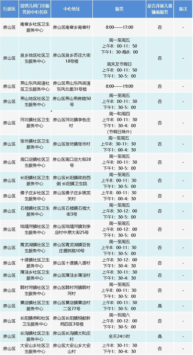 IM电竞房山19家社区卫生服务中心提供儿童诊疗服务(图1)