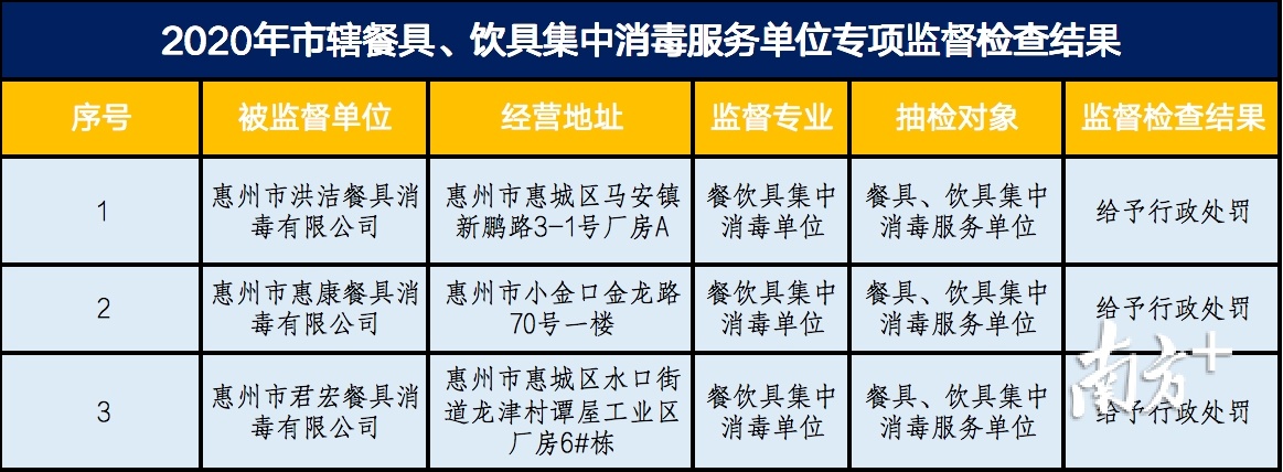 惠州开IM电竞展餐饮具集中消毒服务单位专项监督检查(图1)