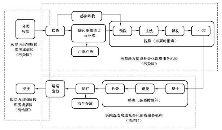 IM电竞医院的床单被褥是送哪洗、怎么洗的？(图7)