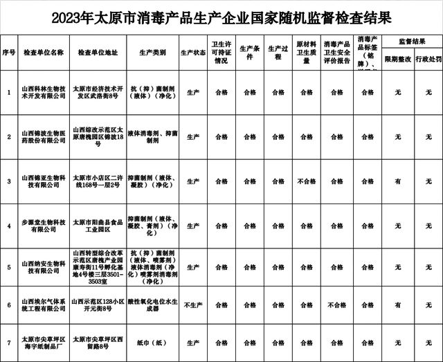 2023年太原市消毒IM电竞产品生产企业国家“双随机”监督检查结果公示(图1)