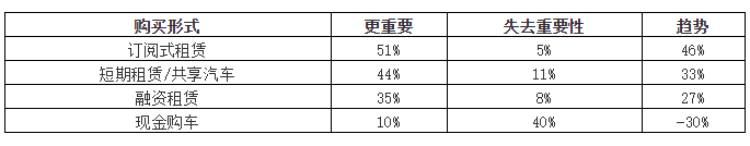 新冠疫情让德国汽车订阅式租赁火了(图2)