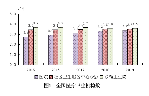 2019年我国卫生健康事业发展统计公报(图1)