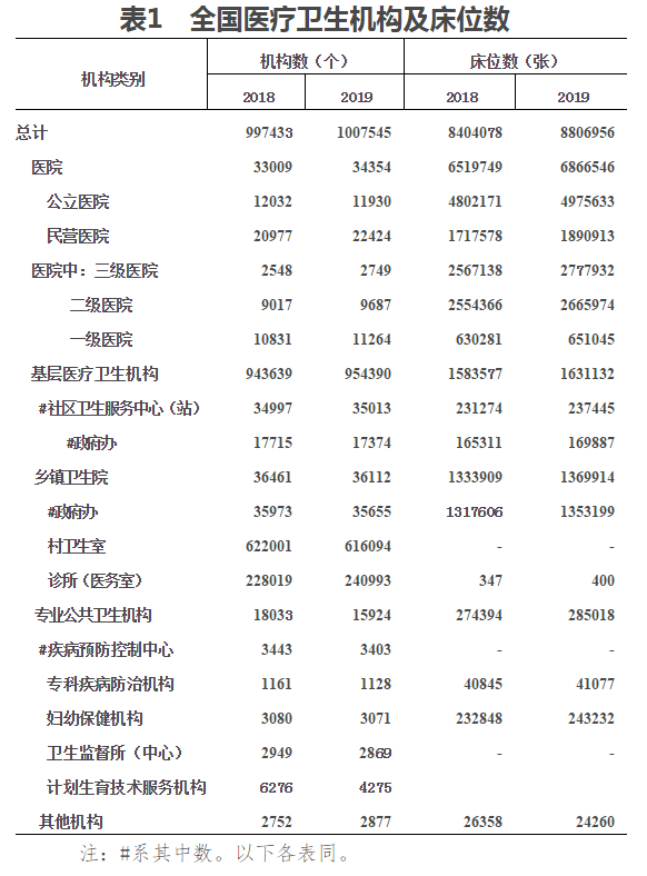 2019年我国卫生健康事业发展统计公报(图2)