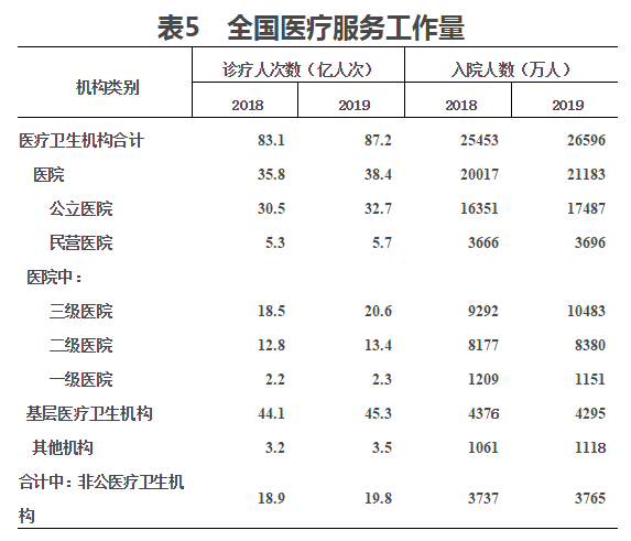 2019年我国卫生健康事业发展统计公报(图6)