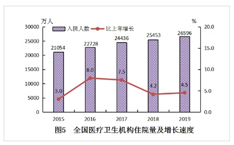 2019年我国卫生健康事业发展统计公报(图7)