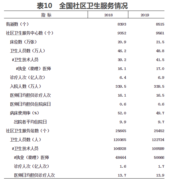 2019年我国卫生健康事业发展统计公报(图12)