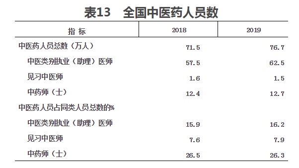 2019年我国卫生健康事业发展统计公报(图15)