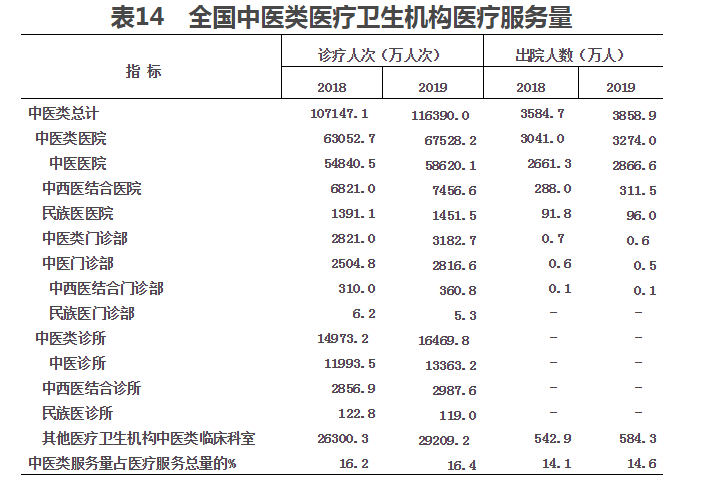 2019年我国卫生健康事业发展统计公报(图16)