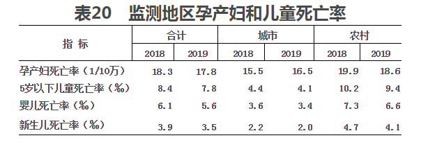 2019年我国卫生健康事业发展统计公报(图22)