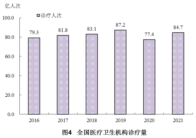 2021年我国卫生健康事业发展统计公报IM电竞(图5)