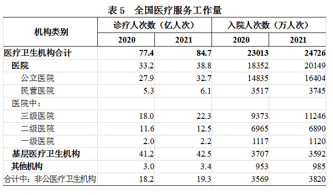 2021年我国卫生健康事业发展统计公报IM电竞(图6)