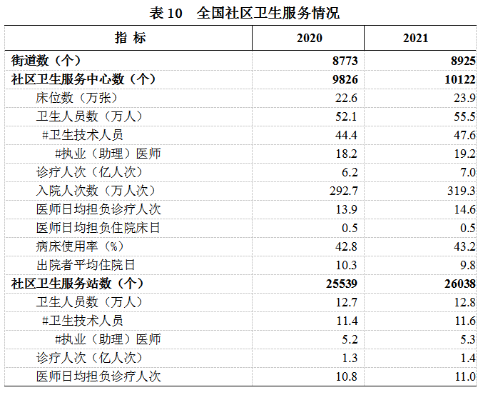 2021年我国卫生健康事业发展统计公报IM电竞(图12)