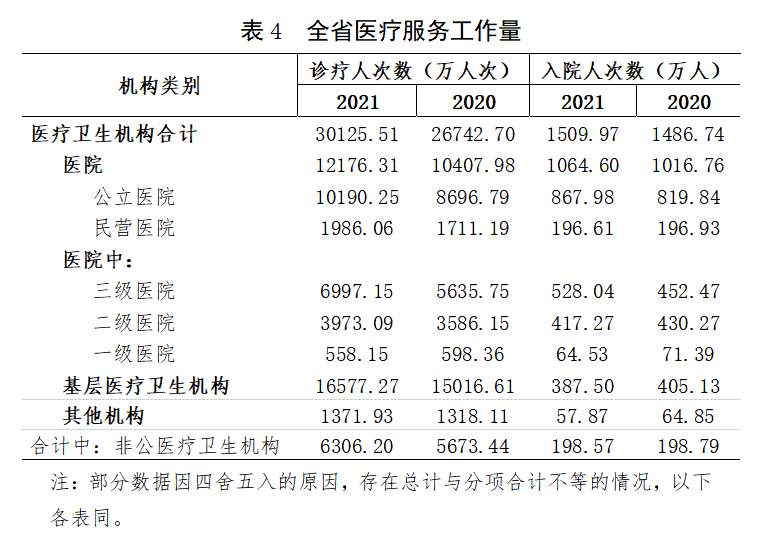 IM电竞2021年湖南省卫生健康事业发展统计公报(图1)