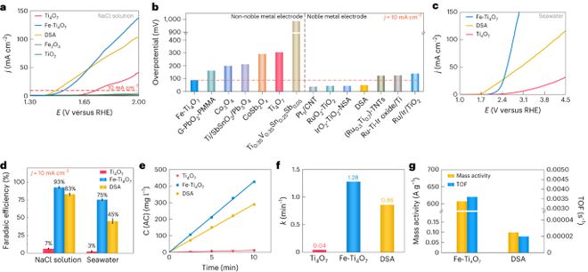 华中师大上海交大合作Nature Sustainability：直接用海水制取含氯消毒剂！IM电竞(图3)