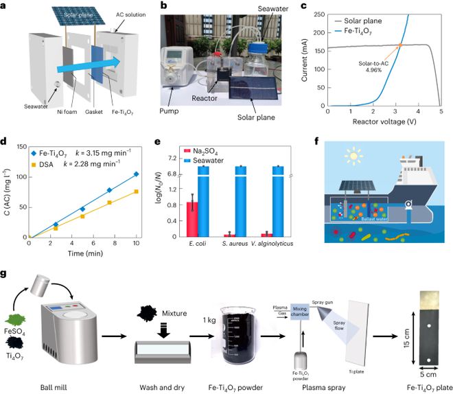 华中师大上海交大合作Nature Sustainability：直接用海水制取含氯消毒剂！IM电竞(图7)