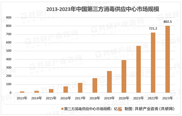 2023年中国医院第三方消毒市场规模现状及前景民营消毒服务市场发展潜力巨大IM电竞(图1)