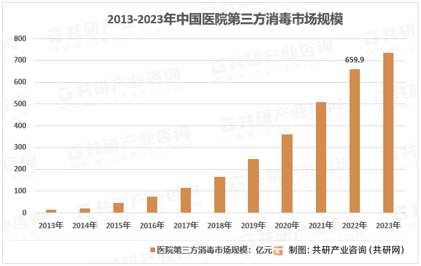 2023年中国医院第三方消毒市场规模现状及前景民营消毒服务市场发展潜力巨大IM电竞(图3)