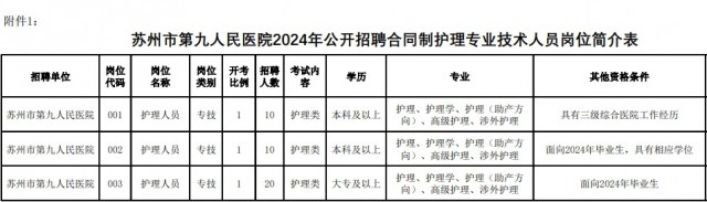 最新！苏州卫生健康系统招聘IM电竞(图3)