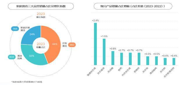 IM电竞买抹布看品牌、买洗衣液看香味、买消毒液看成分……京东报告显示这届“家庭清洁人”有点不一样(图2)