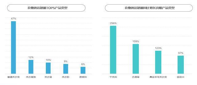 IM电竞买抹布看品牌、买洗衣液看香味、买消毒液看成分……京东报告显示这届“家庭清洁人”有点不一样(图3)