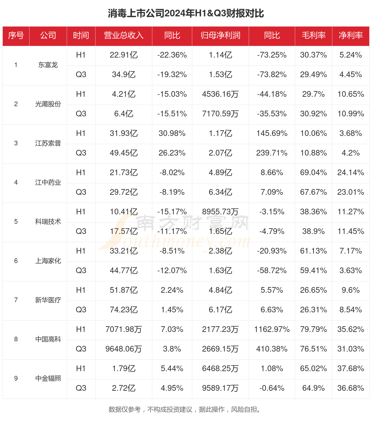 消毒行业现状怎么样（2024年前三季度上市公司财报对比）(图1)