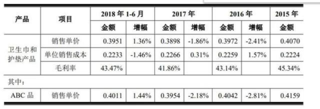 中国卫生巾巨头翻车不耽误挣钱(图6)