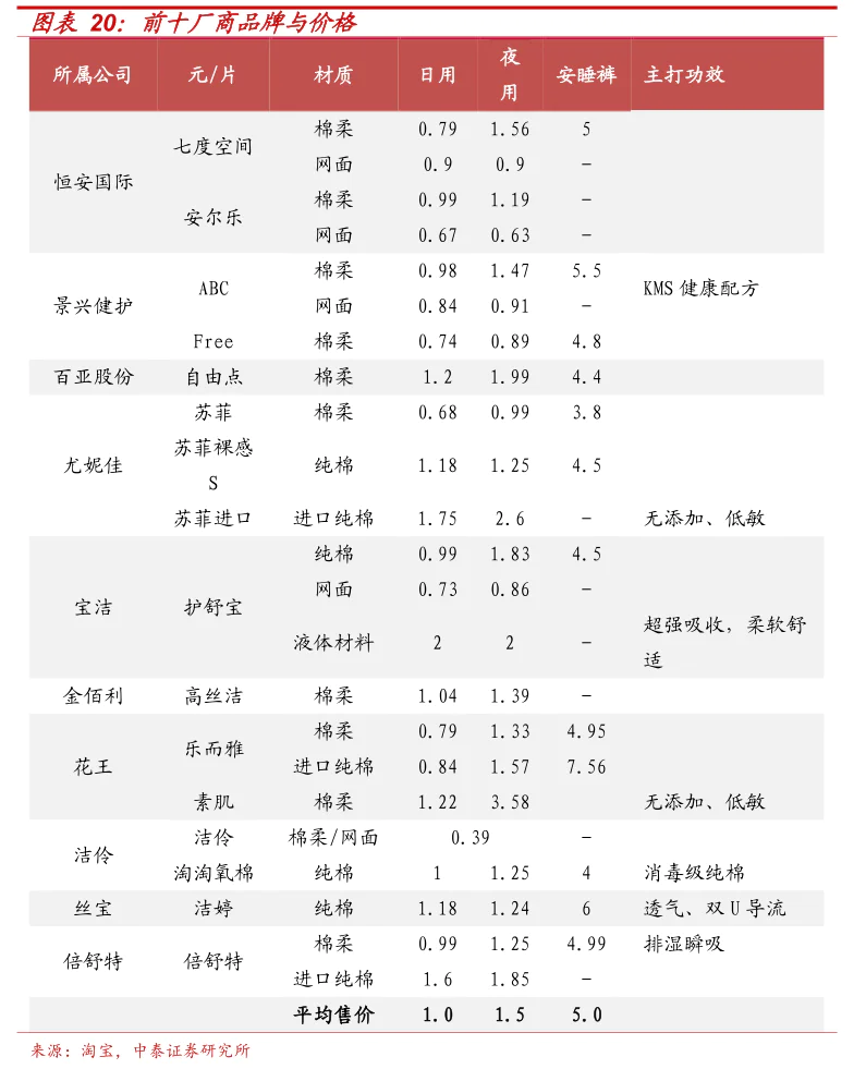 中国卫生巾巨头翻车不耽误挣钱(图5)